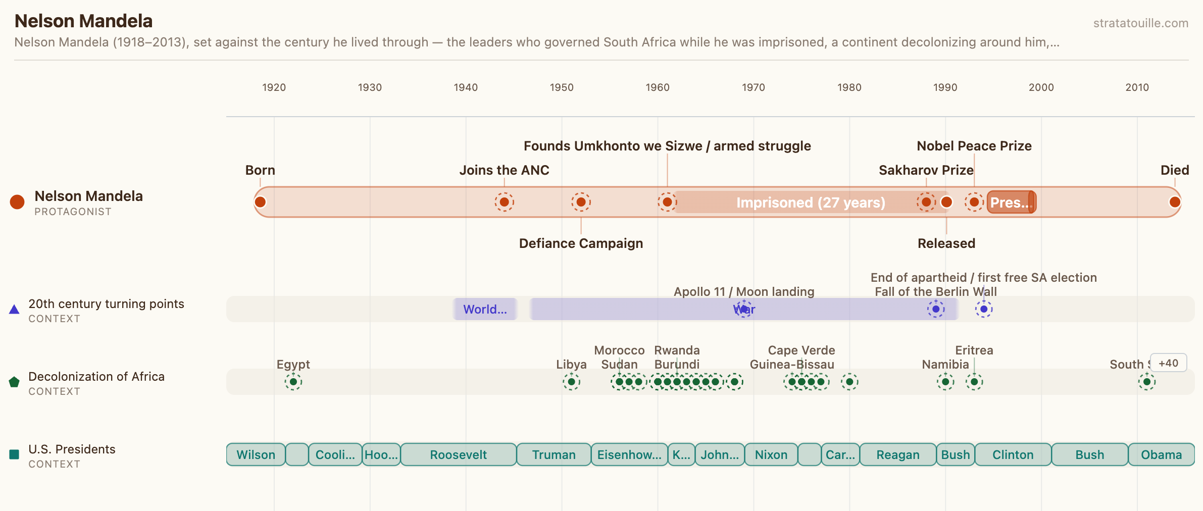 A Stratatouille comparison timeline: Nelson Mandela's life against U.S. Presidents, 20th-century turning points, and the decolonization of Africa.